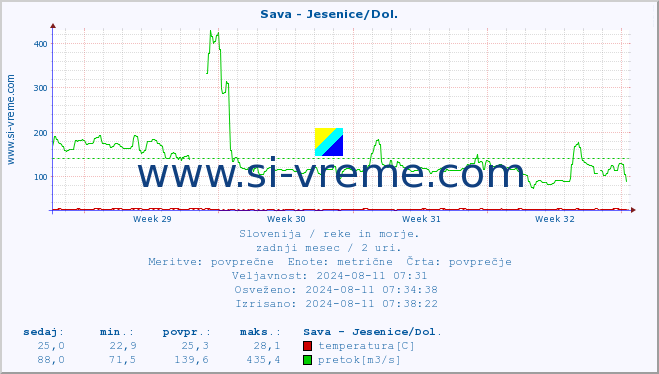 POVPREČJE :: Sava - Jesenice/Dol. :: temperatura | pretok | višina :: zadnji mesec / 2 uri.