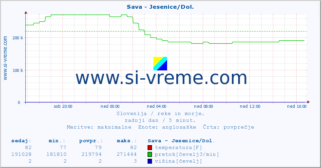 POVPREČJE :: Sava - Jesenice/Dol. :: temperatura | pretok | višina :: zadnji dan / 5 minut.