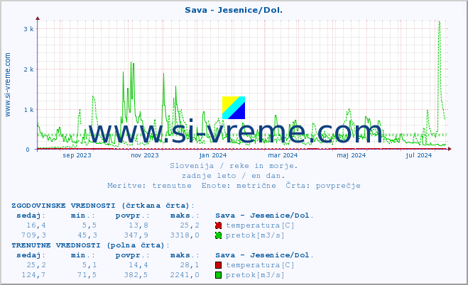 POVPREČJE :: Sava - Jesenice/Dol. :: temperatura | pretok | višina :: zadnje leto / en dan.