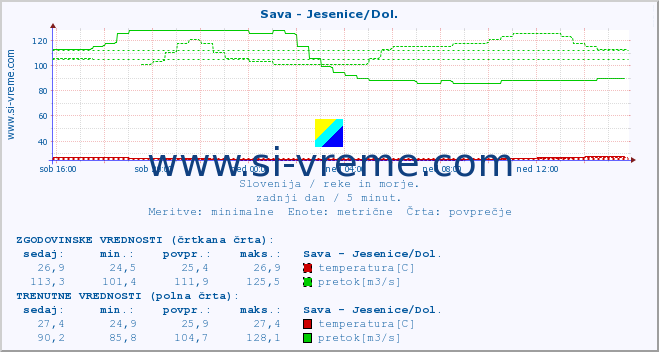 POVPREČJE :: Sava - Jesenice/Dol. :: temperatura | pretok | višina :: zadnji dan / 5 minut.