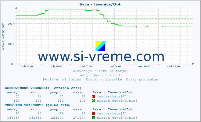 POVPREČJE :: Sava - Jesenice/Dol. :: temperatura | pretok | višina :: zadnji dan / 5 minut.