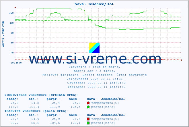 POVPREČJE :: Sava - Jesenice/Dol. :: temperatura | pretok | višina :: zadnji dan / 5 minut.