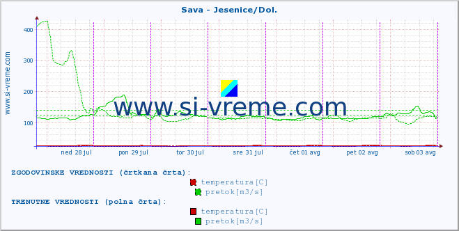 POVPREČJE :: Sava - Jesenice/Dol. :: temperatura | pretok | višina :: zadnji teden / 30 minut.