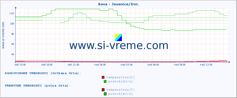 POVPREČJE :: Sava - Jesenice/Dol. :: temperatura | pretok | višina :: zadnji dan / 5 minut.