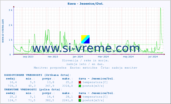 POVPREČJE :: Sava - Jesenice/Dol. :: temperatura | pretok | višina :: zadnje leto / en dan.