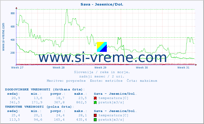 POVPREČJE :: Sava - Jesenice/Dol. :: temperatura | pretok | višina :: zadnji mesec / 2 uri.