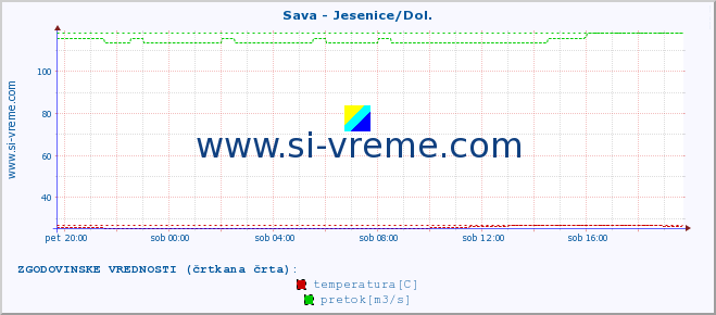 POVPREČJE :: Sava - Jesenice/Dol. :: temperatura | pretok | višina :: zadnji dan / 5 minut.