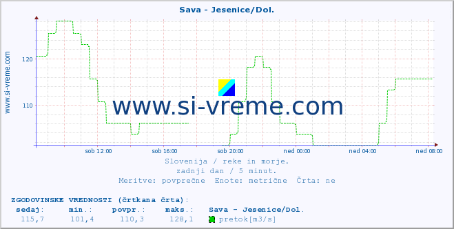 POVPREČJE :: Sava - Jesenice/Dol. :: temperatura | pretok | višina :: zadnji dan / 5 minut.