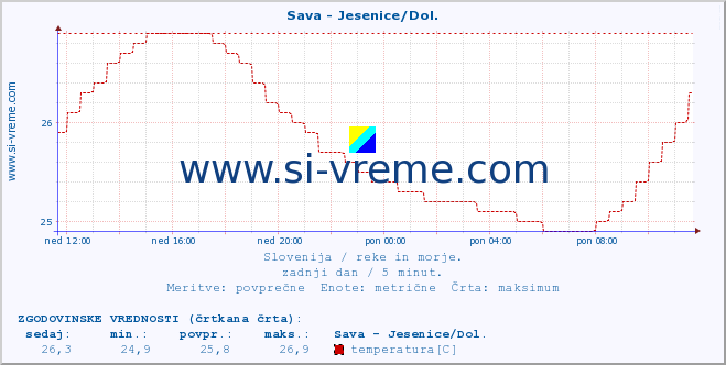 POVPREČJE :: Sava - Jesenice/Dol. :: temperatura | pretok | višina :: zadnji dan / 5 minut.