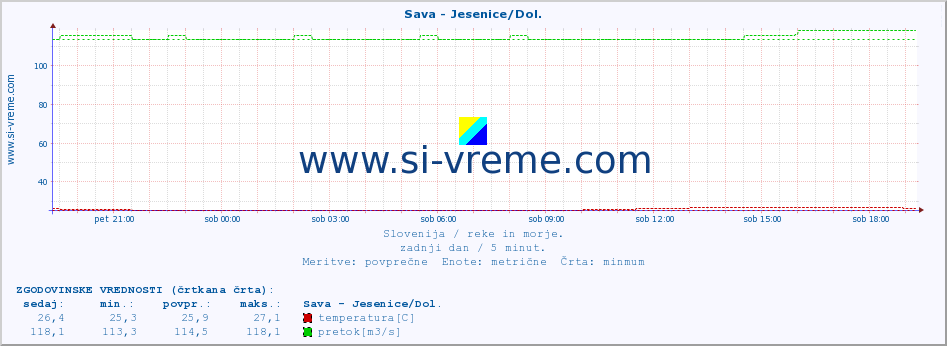 POVPREČJE :: Sava - Jesenice/Dol. :: temperatura | pretok | višina :: zadnji dan / 5 minut.