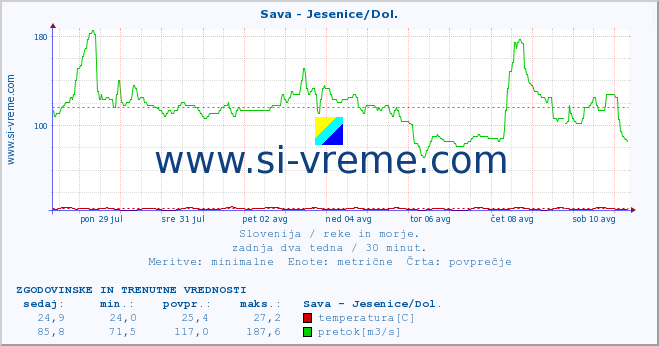 POVPREČJE :: Sava - Jesenice/Dol. :: temperatura | pretok | višina :: zadnja dva tedna / 30 minut.