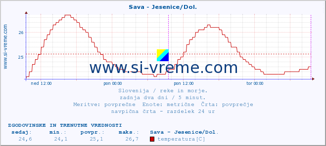 POVPREČJE :: Sava - Jesenice/Dol. :: temperatura | pretok | višina :: zadnja dva dni / 5 minut.