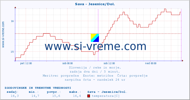 POVPREČJE :: Sava - Jesenice/Dol. :: temperatura | pretok | višina :: zadnja dva dni / 5 minut.