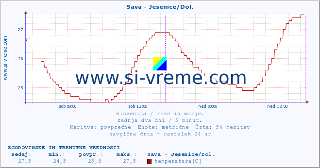 POVPREČJE :: Sava - Jesenice/Dol. :: temperatura | pretok | višina :: zadnja dva dni / 5 minut.