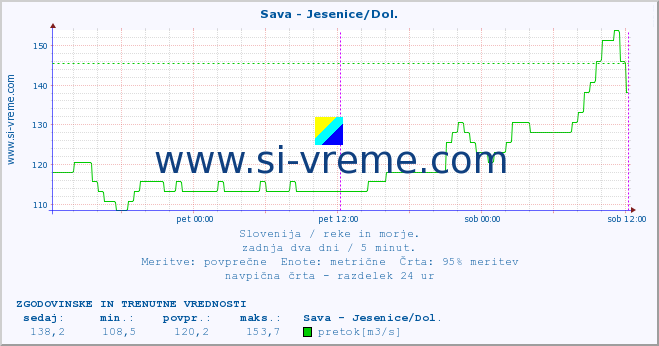 POVPREČJE :: Sava - Jesenice/Dol. :: temperatura | pretok | višina :: zadnja dva dni / 5 minut.