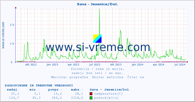 POVPREČJE :: Sava - Jesenice/Dol. :: temperatura | pretok | višina :: zadnji dve leti / en dan.