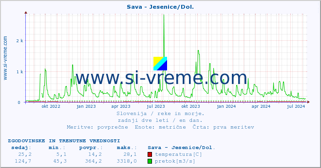 POVPREČJE :: Sava - Jesenice/Dol. :: temperatura | pretok | višina :: zadnji dve leti / en dan.