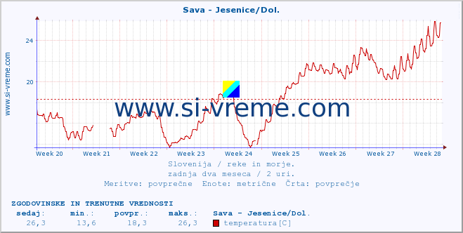 POVPREČJE :: Sava - Jesenice/Dol. :: temperatura | pretok | višina :: zadnja dva meseca / 2 uri.