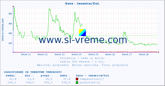 POVPREČJE :: Sava - Jesenice/Dol. :: temperatura | pretok | višina :: zadnja dva meseca / 2 uri.