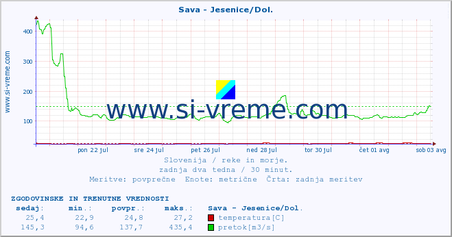 POVPREČJE :: Sava - Jesenice/Dol. :: temperatura | pretok | višina :: zadnja dva tedna / 30 minut.