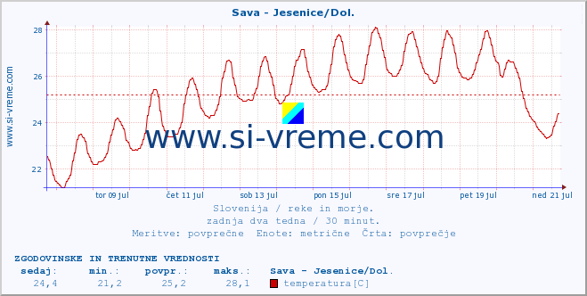 POVPREČJE :: Sava - Jesenice/Dol. :: temperatura | pretok | višina :: zadnja dva tedna / 30 minut.