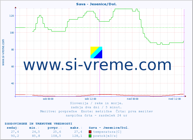 POVPREČJE :: Sava - Jesenice/Dol. :: temperatura | pretok | višina :: zadnja dva dni / 5 minut.