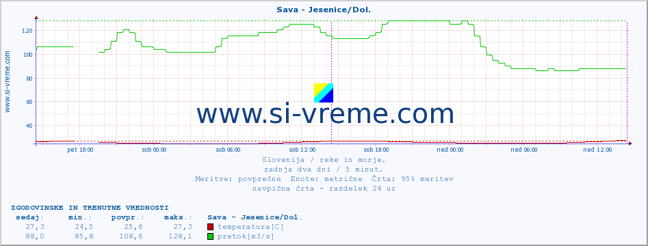 POVPREČJE :: Sava - Jesenice/Dol. :: temperatura | pretok | višina :: zadnja dva dni / 5 minut.