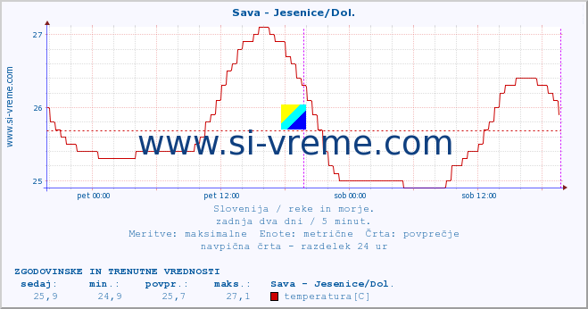 POVPREČJE :: Sava - Jesenice/Dol. :: temperatura | pretok | višina :: zadnja dva dni / 5 minut.