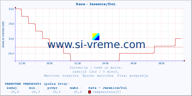 POVPREČJE :: Sava - Jesenice/Dol. :: temperatura | pretok | višina :: zadnji dan / 5 minut.