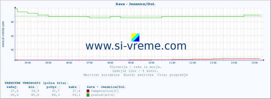 POVPREČJE :: Sava - Jesenice/Dol. :: temperatura | pretok | višina :: zadnji dan / 5 minut.