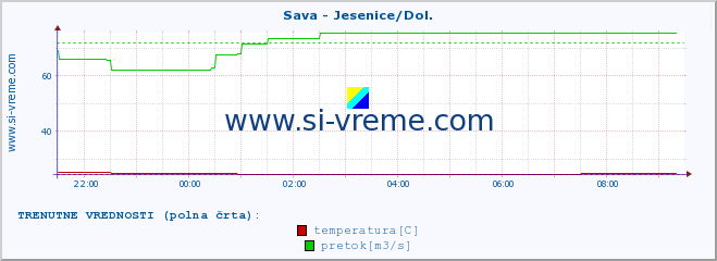 POVPREČJE :: Sava - Jesenice/Dol. :: temperatura | pretok | višina :: zadnji dan / 5 minut.