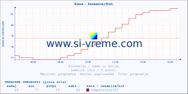 POVPREČJE :: Sava - Jesenice/Dol. :: temperatura | pretok | višina :: zadnji dan / 5 minut.