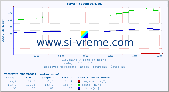 POVPREČJE :: Sava - Jesenice/Dol. :: temperatura | pretok | višina :: zadnji dan / 5 minut.