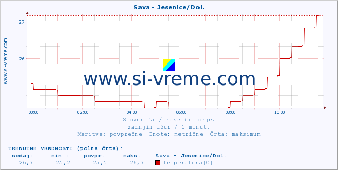 POVPREČJE :: Sava - Jesenice/Dol. :: temperatura | pretok | višina :: zadnji dan / 5 minut.