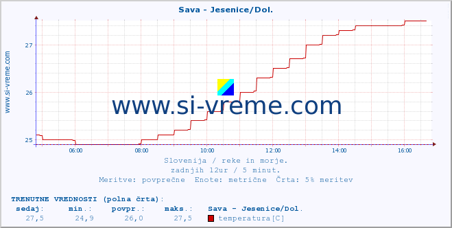 POVPREČJE :: Sava - Jesenice/Dol. :: temperatura | pretok | višina :: zadnji dan / 5 minut.