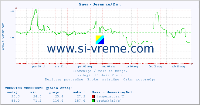 POVPREČJE :: Sava - Jesenice/Dol. :: temperatura | pretok | višina :: zadnji mesec / 2 uri.