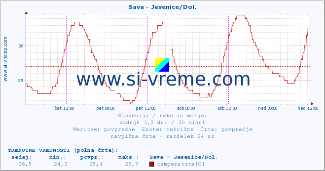 POVPREČJE :: Sava - Jesenice/Dol. :: temperatura | pretok | višina :: zadnji teden / 30 minut.