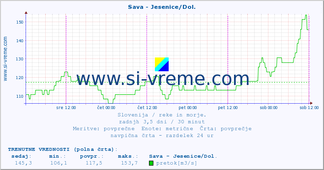 POVPREČJE :: Sava - Jesenice/Dol. :: temperatura | pretok | višina :: zadnji teden / 30 minut.