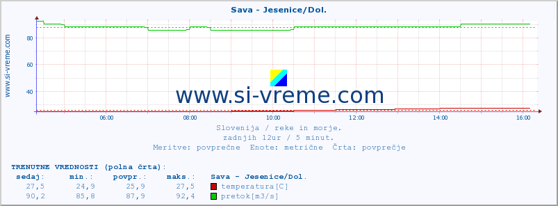 POVPREČJE :: Sava - Jesenice/Dol. :: temperatura | pretok | višina :: zadnji dan / 5 minut.