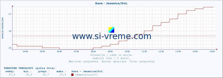 POVPREČJE :: Sava - Jesenice/Dol. :: temperatura | pretok | višina :: zadnji dan / 5 minut.