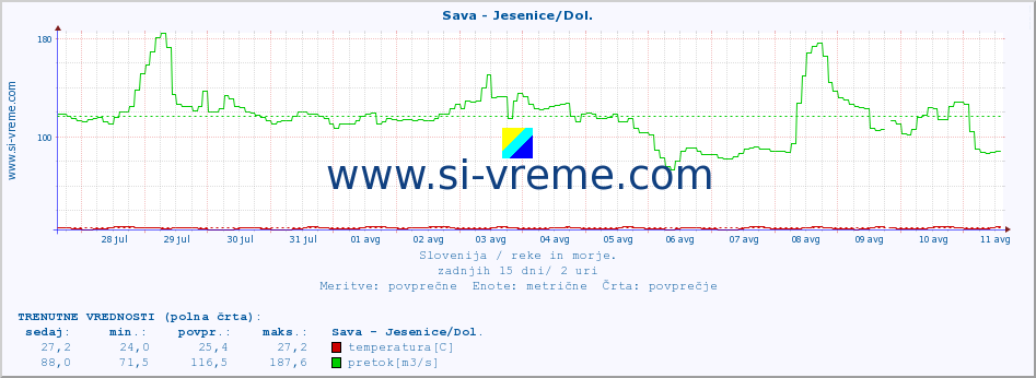 POVPREČJE :: Sava - Jesenice/Dol. :: temperatura | pretok | višina :: zadnji mesec / 2 uri.