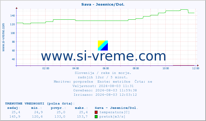 POVPREČJE :: Sava - Jesenice/Dol. :: temperatura | pretok | višina :: zadnji dan / 5 minut.