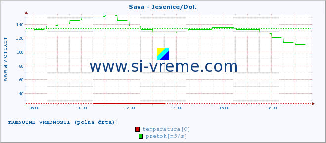 POVPREČJE :: Sava - Jesenice/Dol. :: temperatura | pretok | višina :: zadnji dan / 5 minut.