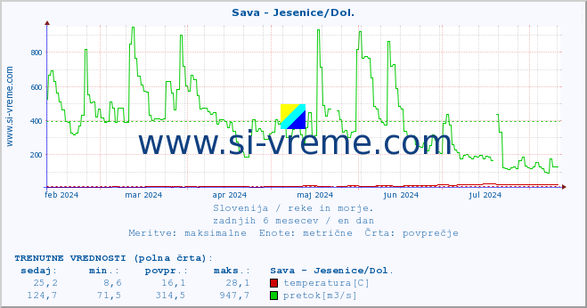 POVPREČJE :: Sava - Jesenice/Dol. :: temperatura | pretok | višina :: zadnje leto / en dan.