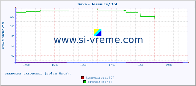 POVPREČJE :: Sava - Jesenice/Dol. :: temperatura | pretok | višina :: zadnji dan / 5 minut.