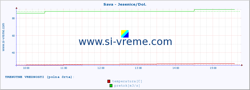 POVPREČJE :: Sava - Jesenice/Dol. :: temperatura | pretok | višina :: zadnji dan / 5 minut.