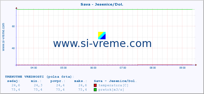 POVPREČJE :: Sava - Jesenice/Dol. :: temperatura | pretok | višina :: zadnji dan / 5 minut.