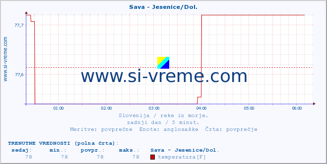 POVPREČJE :: Sava - Jesenice/Dol. :: temperatura | pretok | višina :: zadnji dan / 5 minut.