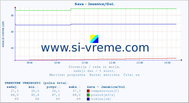 POVPREČJE :: Sava - Jesenice/Dol. :: temperatura | pretok | višina :: zadnji dan / 5 minut.