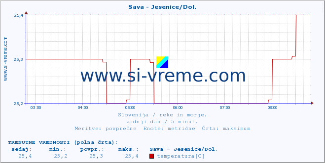 POVPREČJE :: Sava - Jesenice/Dol. :: temperatura | pretok | višina :: zadnji dan / 5 minut.